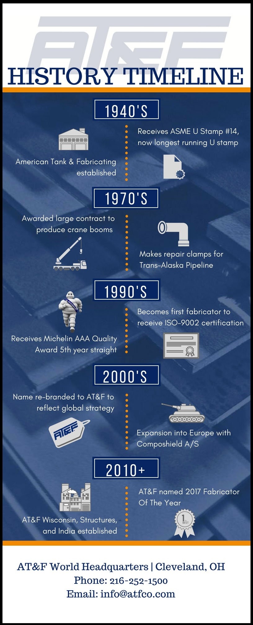 Infographic: AT&F History Timeline - AT&F Blog